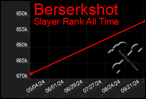 Total Graph of Berserkshot