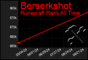 Total Graph of Berserkshot