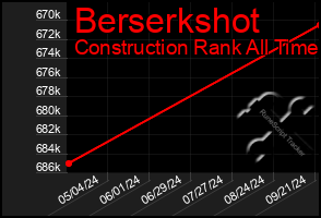 Total Graph of Berserkshot