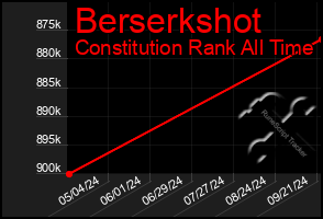 Total Graph of Berserkshot