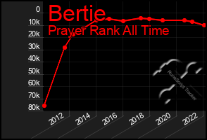 Total Graph of Bertie