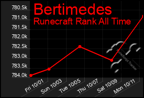 Total Graph of Bertimedes