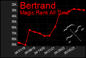 Total Graph of Bertrand