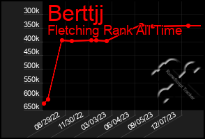 Total Graph of Berttjj