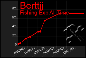 Total Graph of Berttjj