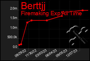 Total Graph of Berttjj