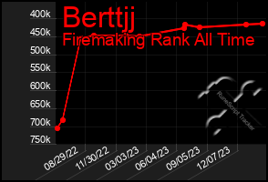 Total Graph of Berttjj