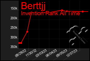 Total Graph of Berttjj