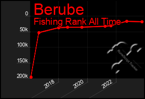Total Graph of Berube