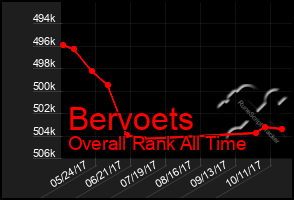 Total Graph of Bervoets