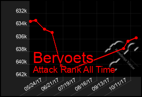 Total Graph of Bervoets