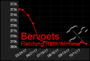 Total Graph of Bervoets