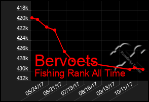 Total Graph of Bervoets