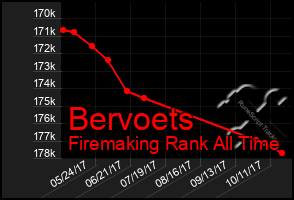 Total Graph of Bervoets
