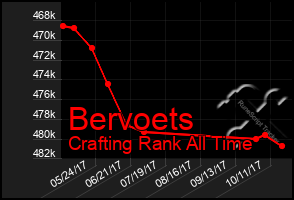 Total Graph of Bervoets