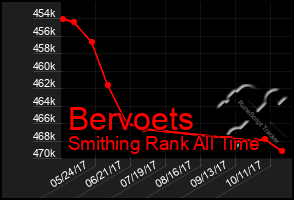 Total Graph of Bervoets