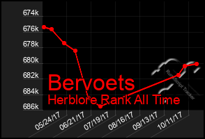 Total Graph of Bervoets