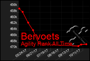 Total Graph of Bervoets