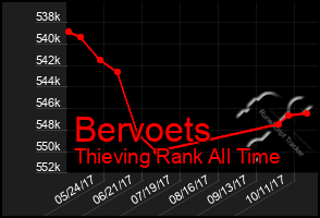 Total Graph of Bervoets