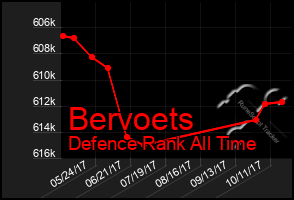 Total Graph of Bervoets
