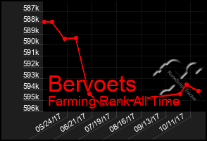 Total Graph of Bervoets