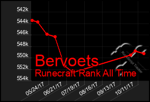 Total Graph of Bervoets