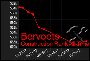Total Graph of Bervoets