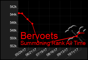 Total Graph of Bervoets