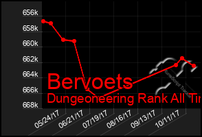 Total Graph of Bervoets