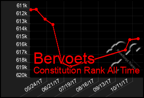 Total Graph of Bervoets