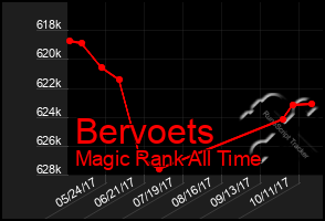 Total Graph of Bervoets