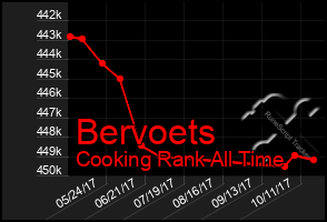 Total Graph of Bervoets