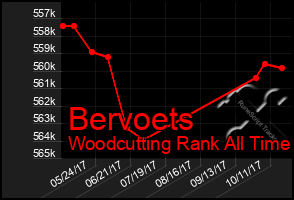 Total Graph of Bervoets