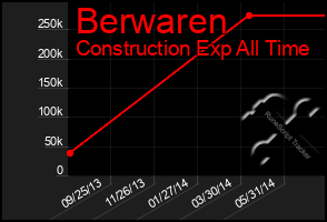 Total Graph of Berwaren
