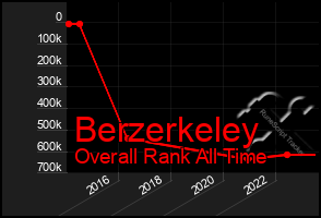 Total Graph of Berzerkeley
