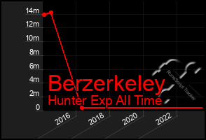 Total Graph of Berzerkeley