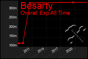 Total Graph of Besarty