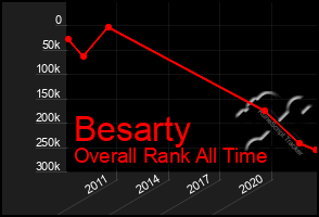 Total Graph of Besarty