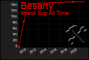 Total Graph of Besarty