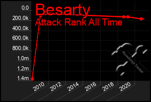 Total Graph of Besarty