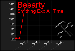 Total Graph of Besarty