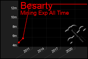 Total Graph of Besarty