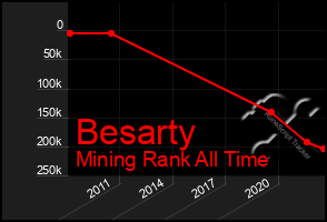 Total Graph of Besarty