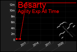 Total Graph of Besarty