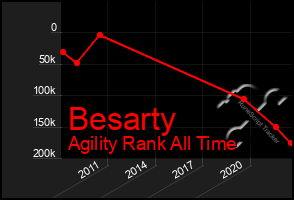 Total Graph of Besarty