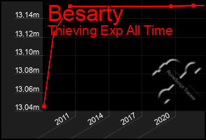 Total Graph of Besarty