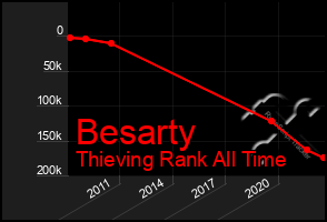 Total Graph of Besarty