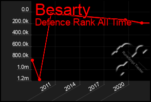 Total Graph of Besarty