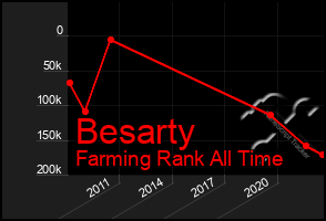 Total Graph of Besarty