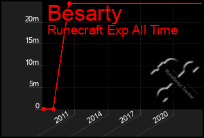 Total Graph of Besarty